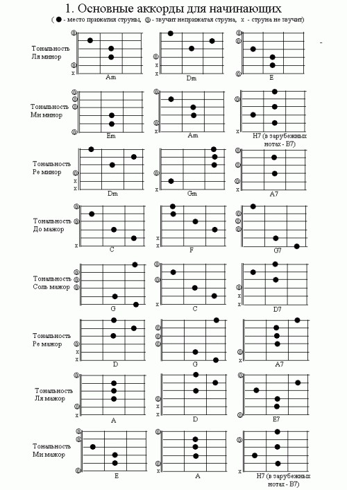 таблица гитарных аккордов